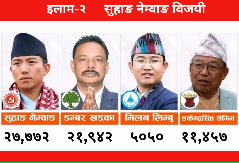 इलाम-२ मा एमालेका सुहाङ नेम्वाङ निर्वाचित, रास्वपाका जमानत जफत